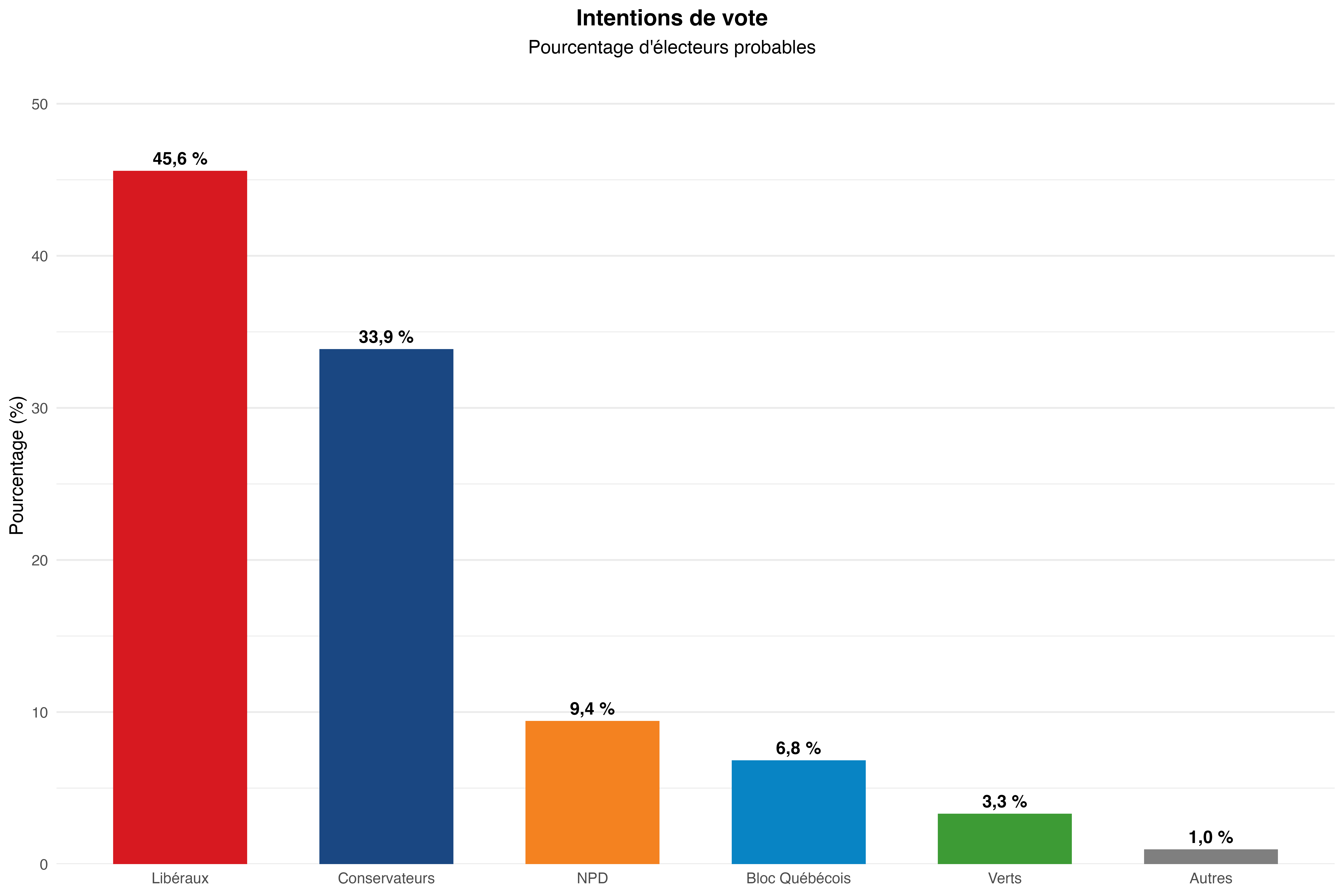 Intentions de vote au fédéral