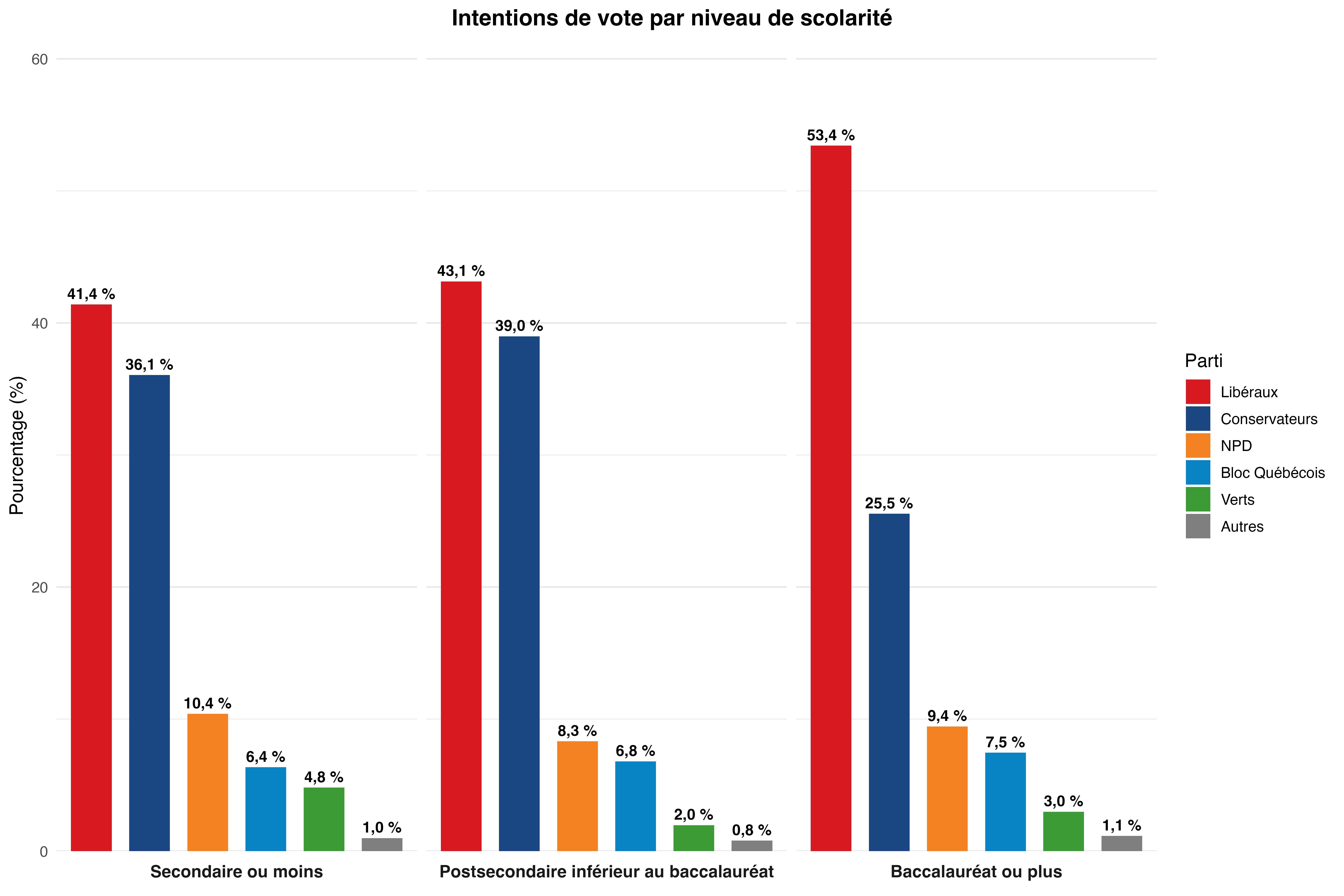 Intentions de vote au fédéral par niveau de scolarité