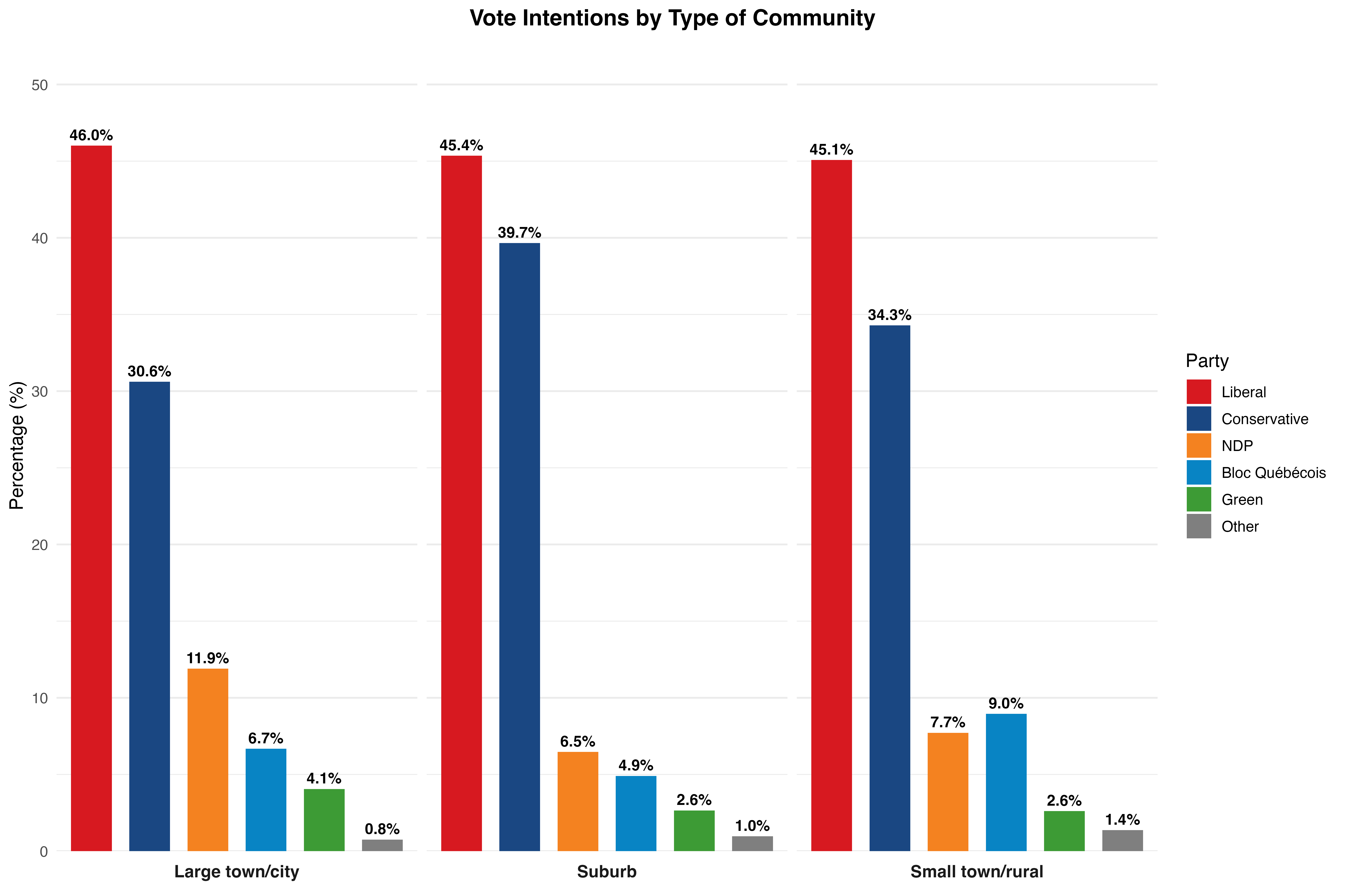 Federal voting intentions by type of community