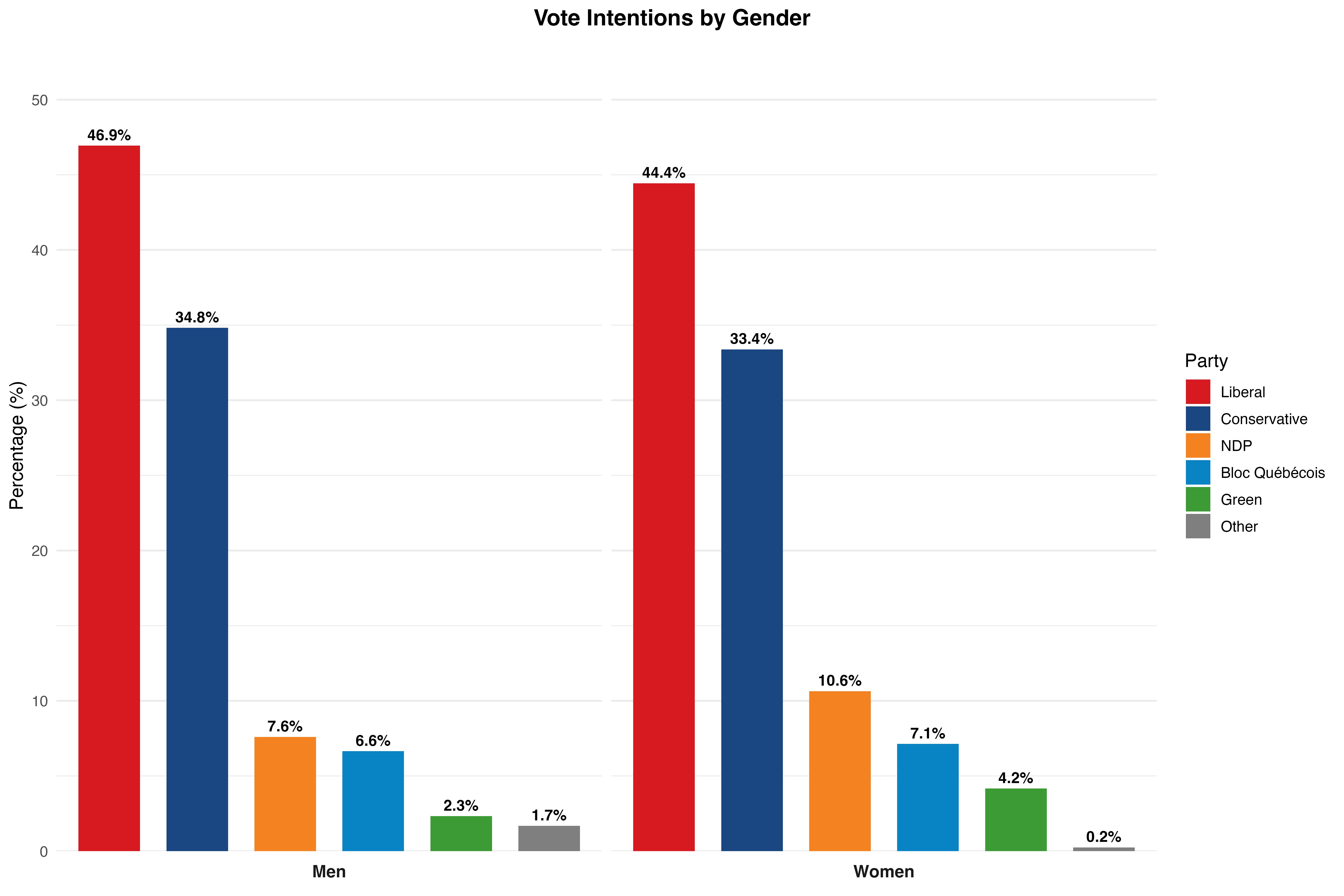 Federal voting intentions by gender