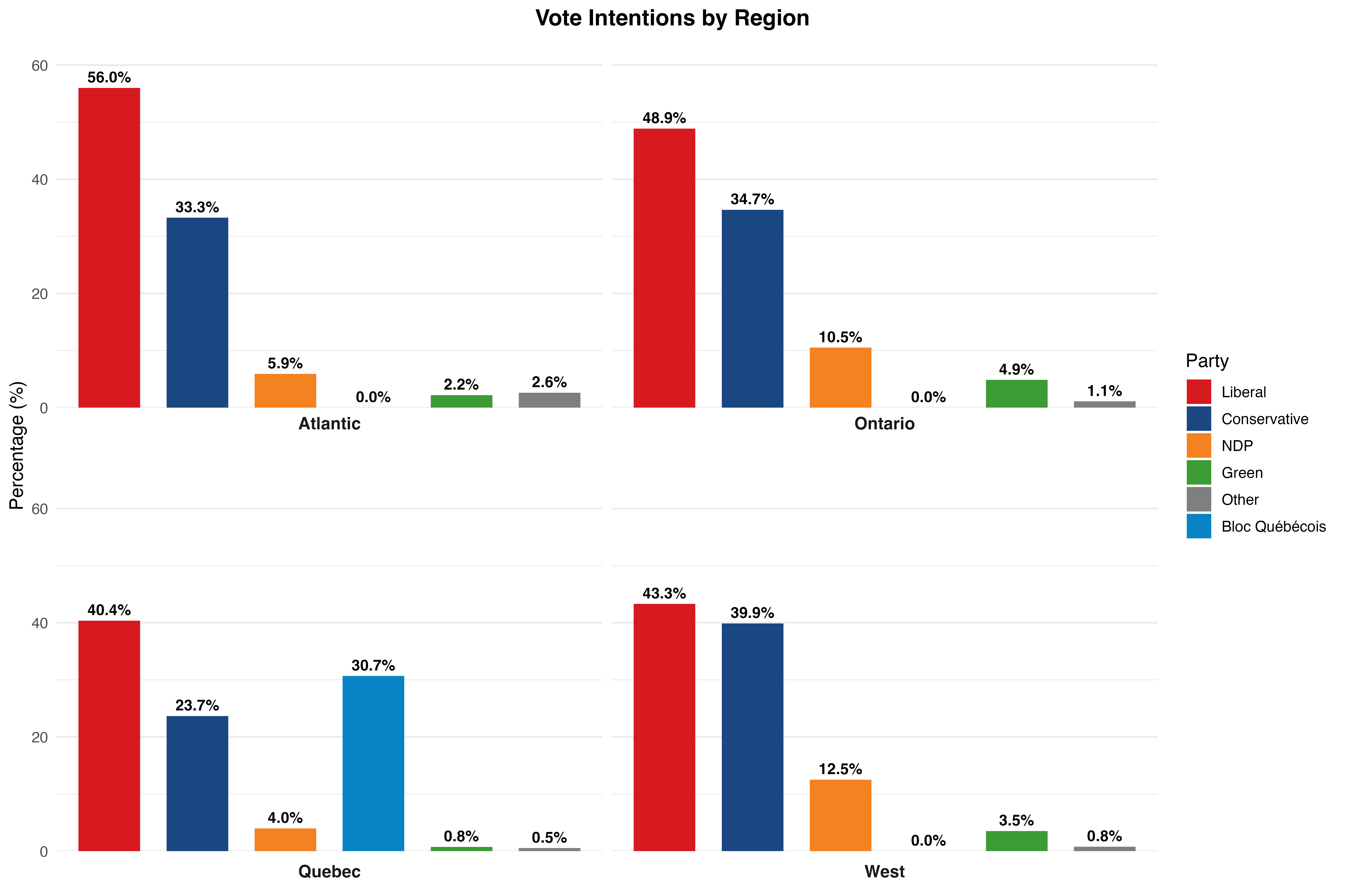 Federal voting intentions by region