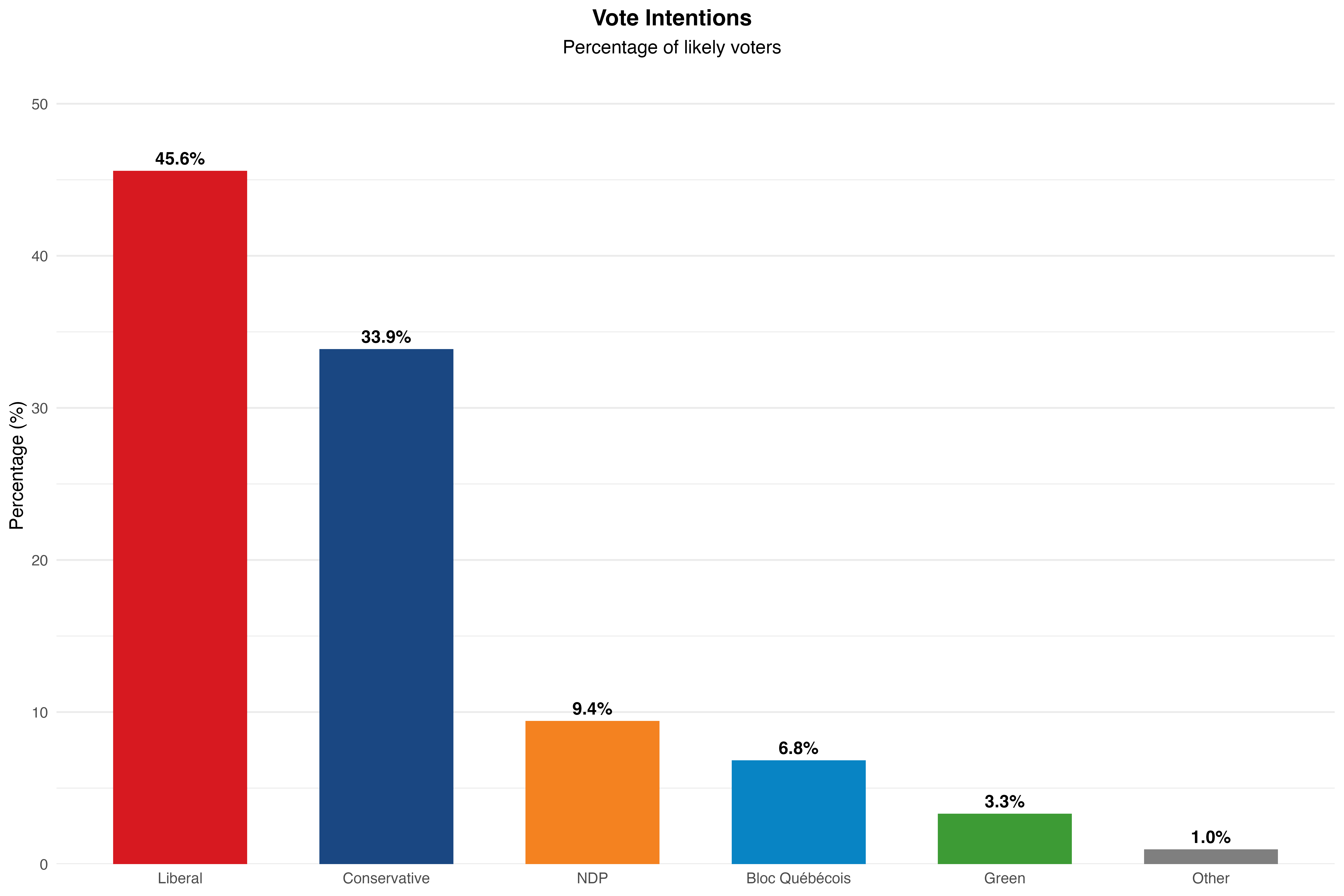 Federal voting intentions