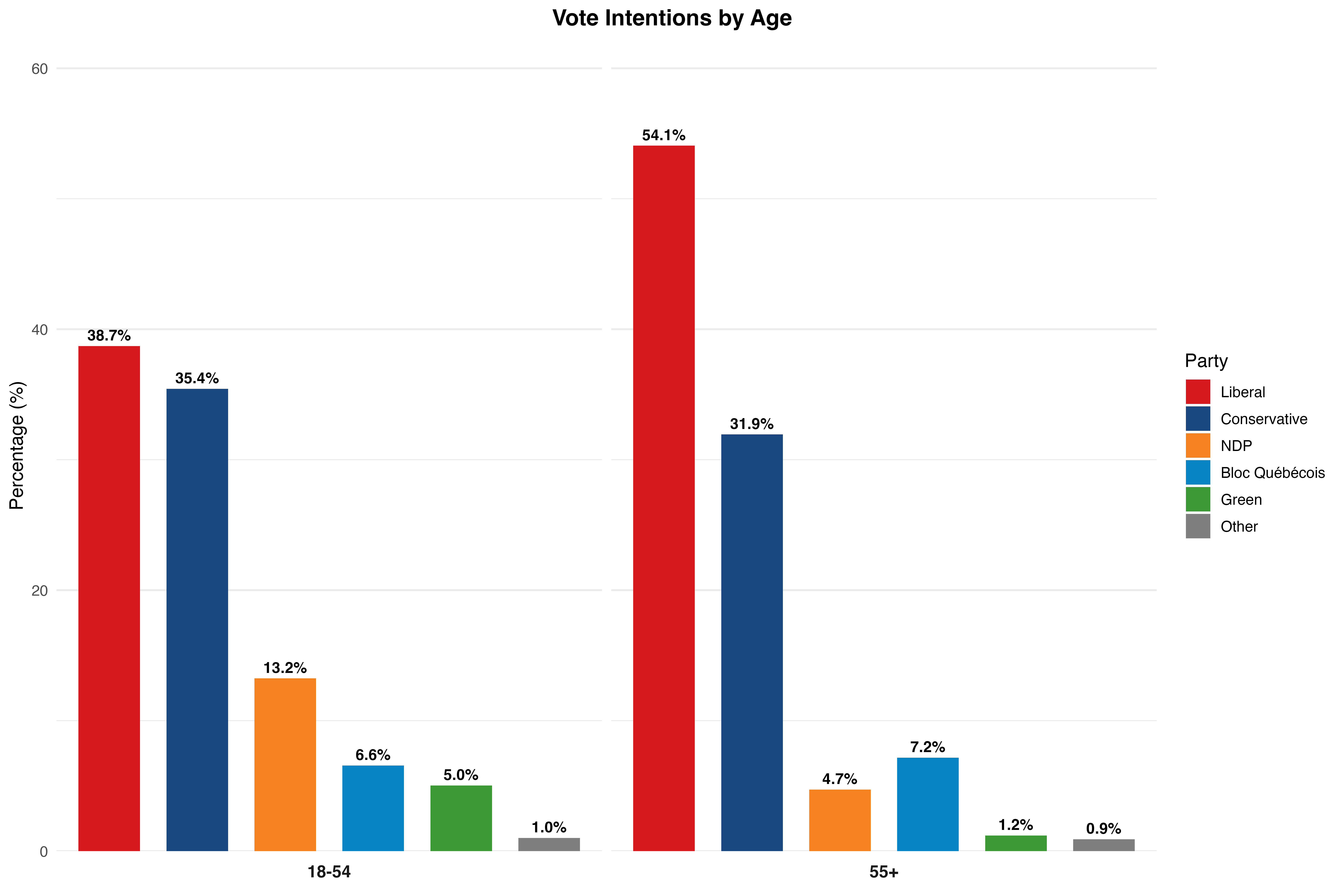 Federal voting intentions by age