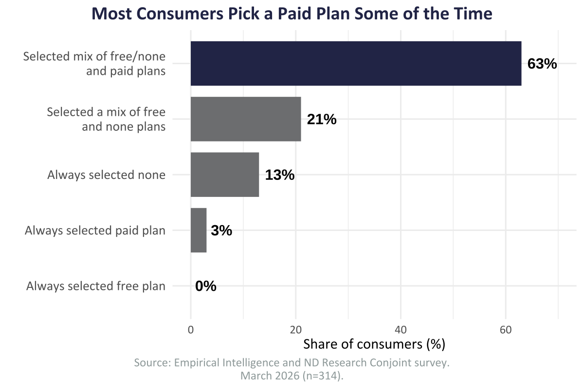 Most Consumers Pick a Paid Plan at Least Some of the Time